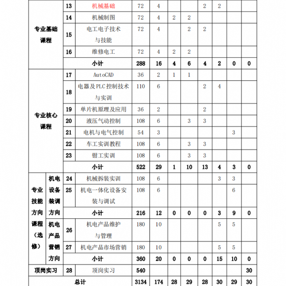 机电技术应用专业人才培养方案（2022年级）