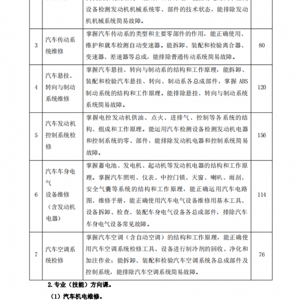 汽车运用与维修专业人才培养方案(1)