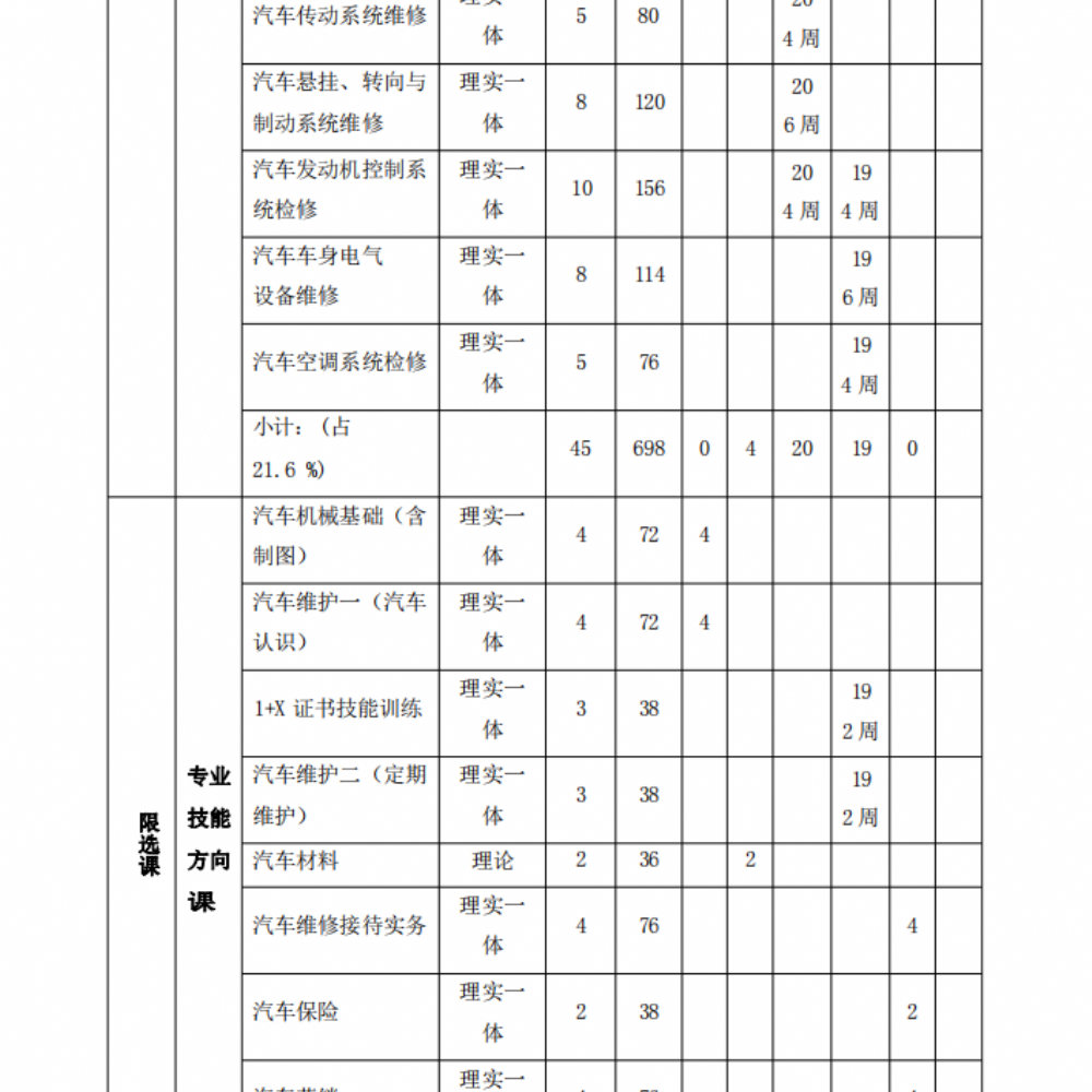 汽车运用与维修专业人才培养方案(1)